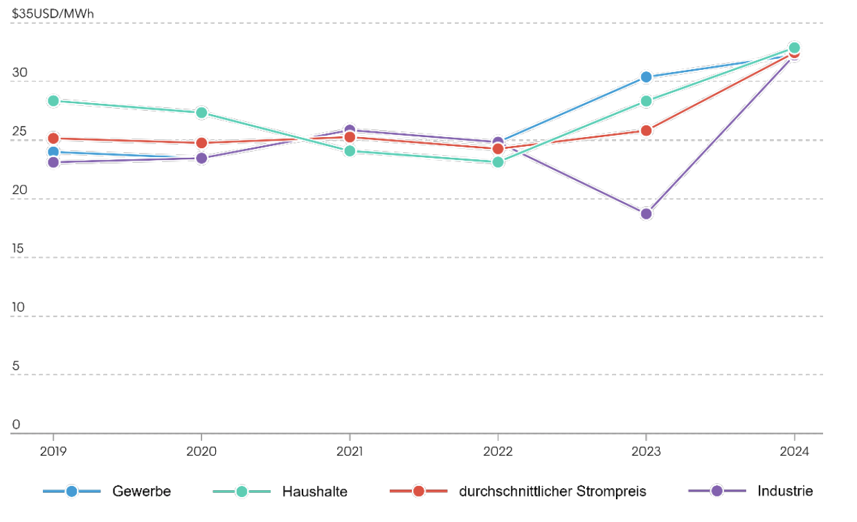 Liniendiagramm mit Strompreisen für Gewerbe, Haushalte, Durchschnitt und Industrie von 2019 bis 2024.